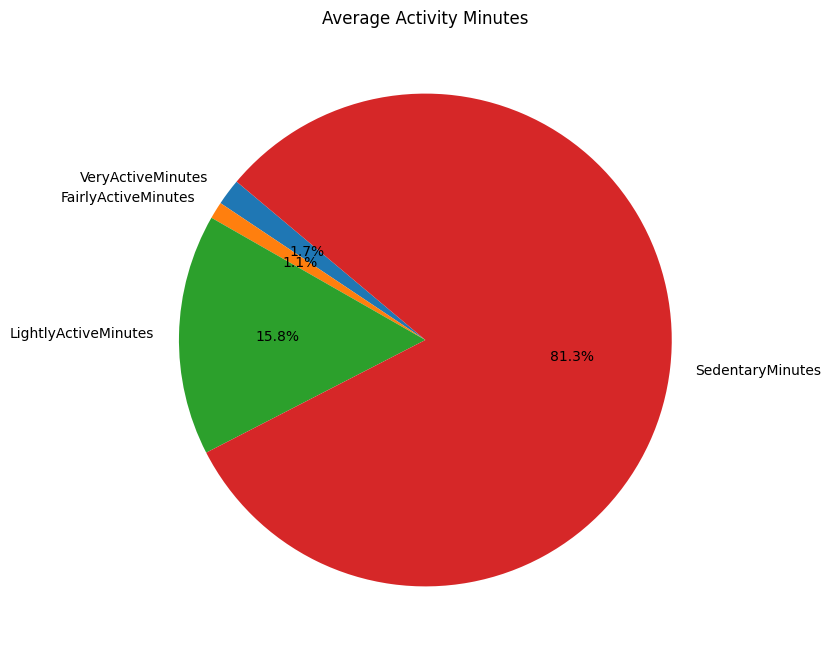 Fig. 4. Average Activity Minutes.