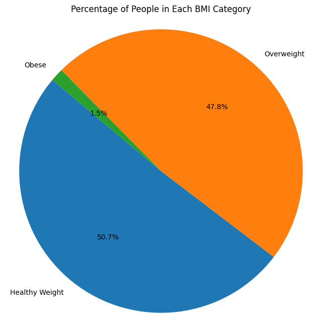 Fig. 13. Percentage of People in Each BMI Category.