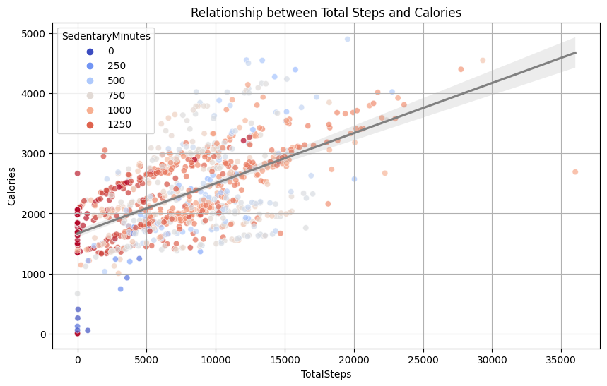 Fig. 10. Relationship between Total Steps and Calories.