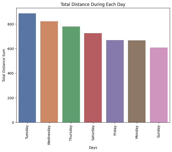 Fig. 8. Total Distance Each Day.