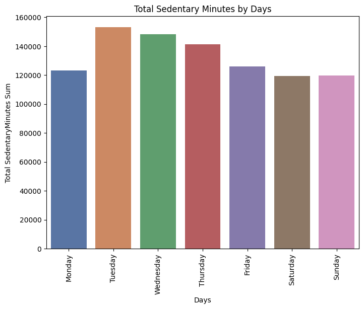 Fig. 6. Total Sedentary Minutes by Days.