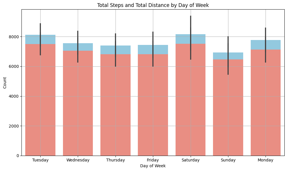 Fig. 9. Total Steps and Total Distance by Day of Week.