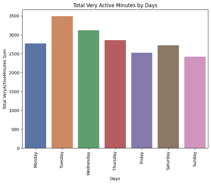 Fig. 5. Total Very Active Minutes by Days.