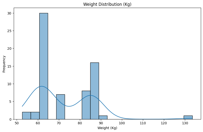 Fig. 14. Weight Distribution.