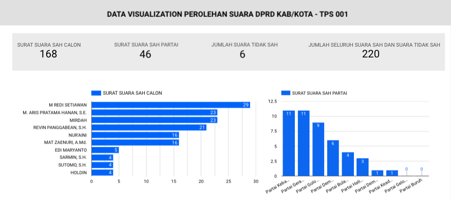 Fig. 5. District/City Legislative Council (DPRD-Kabupaten/Kota).