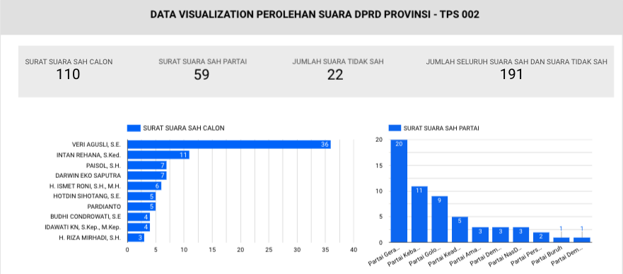 Fig. 4. Provincial Legislative Council (DPRD-Provinsi).