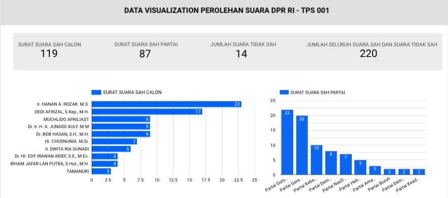 Fig. 2. Dashboard House of Representatives (DPR RI).